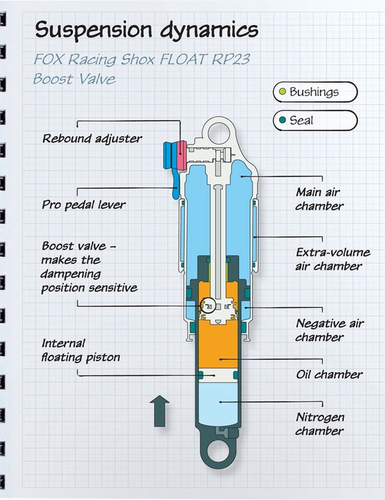 Fox anatomy Fox’s Float RP23 shock is the workhorse for most full suspension bikes on the UK trails